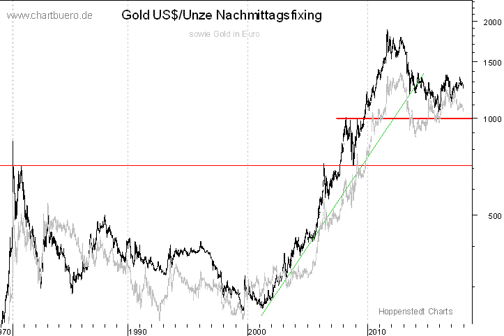 langfristiger Gold Chart