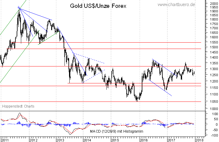 mittelfristiger Gold-Chart