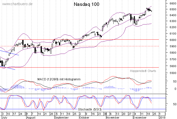 kurzfristiger Nasdaq Chart