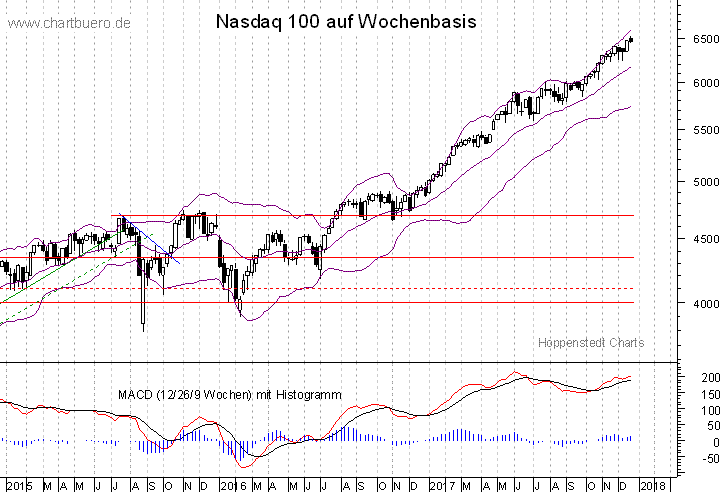 mittelfristiger Nasdaq Chart