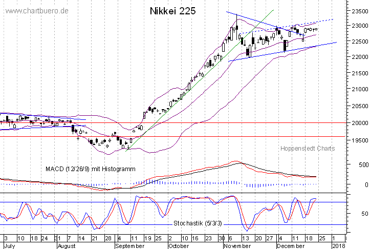 kurzfristiger Nikkei Chart