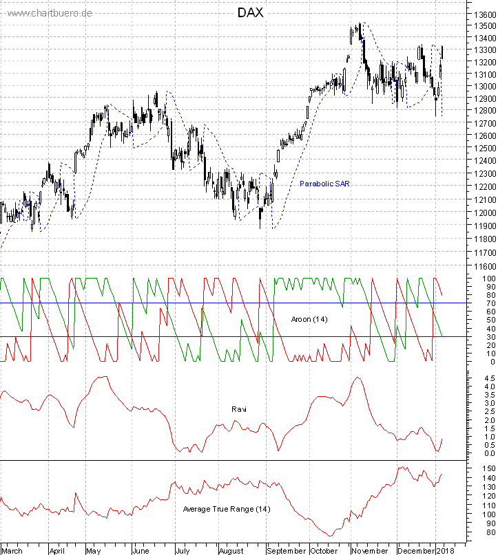 DAX mit diversen Indikatoren