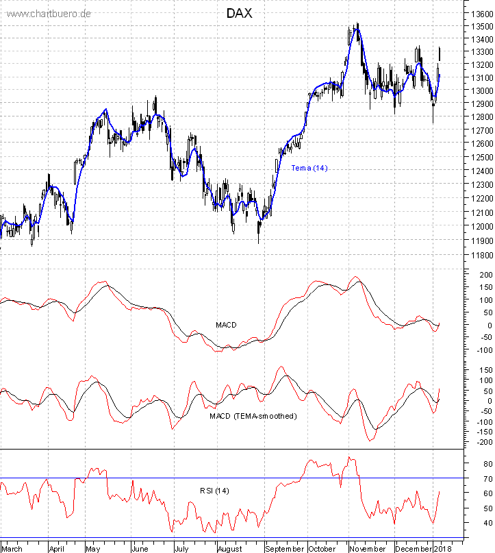 DAX mit diversen Indikatoren