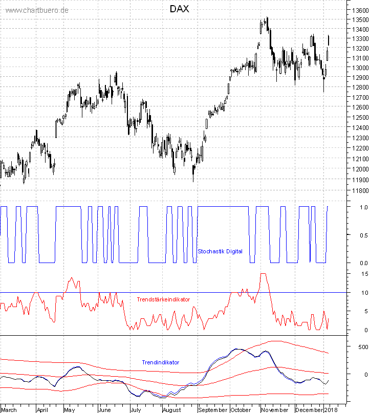 DAX mit diversen Indikatoren