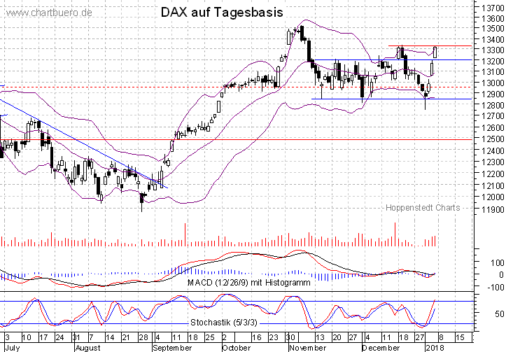 kurzfristiger DAX Chart