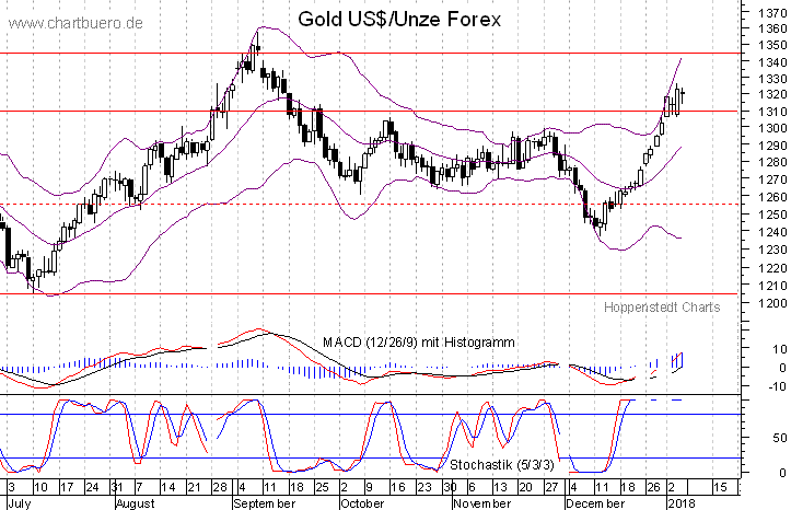 kurzfristiger Gold Chart