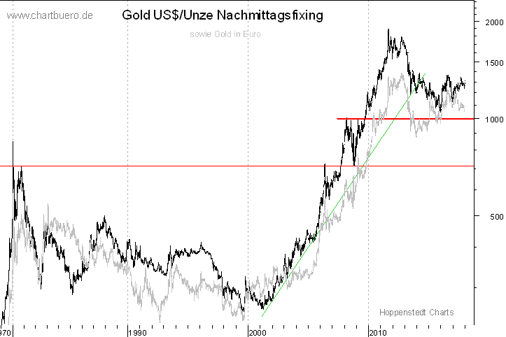 langfristiger Gold Chart