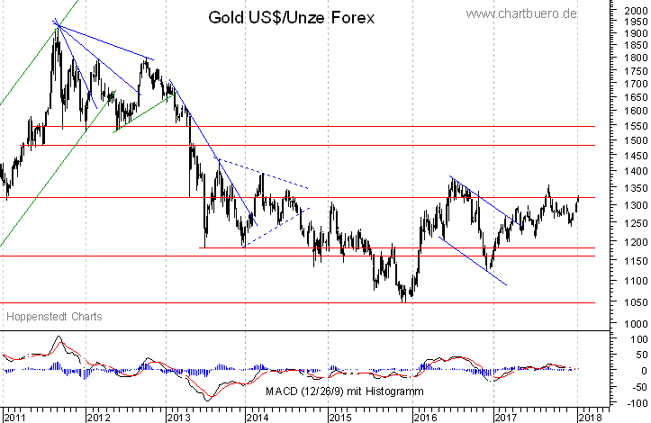 mittelfristiger Gold-Chart