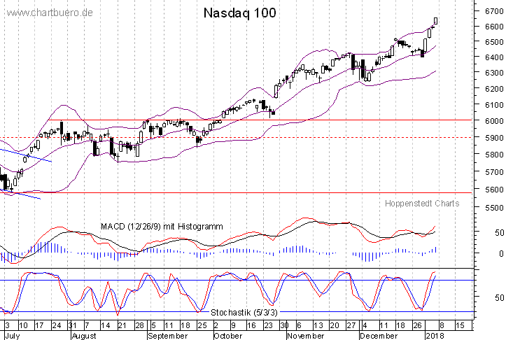 kurzfristiger Nasdaq Chart