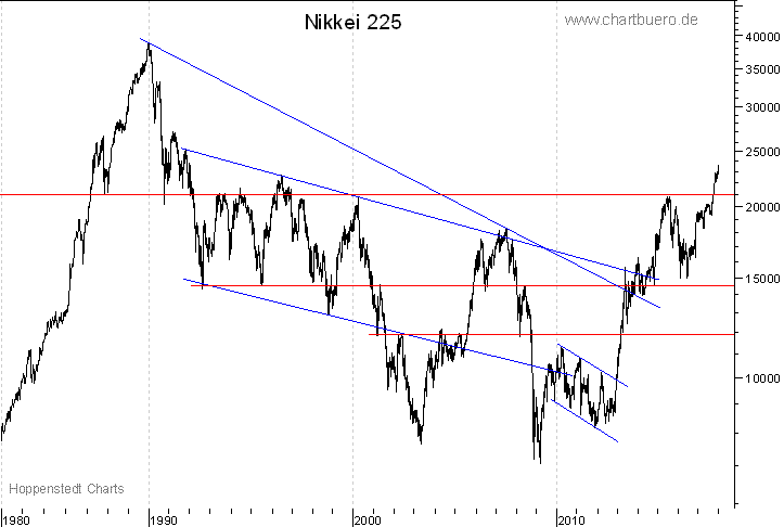 langfristiger Nikkei Chart