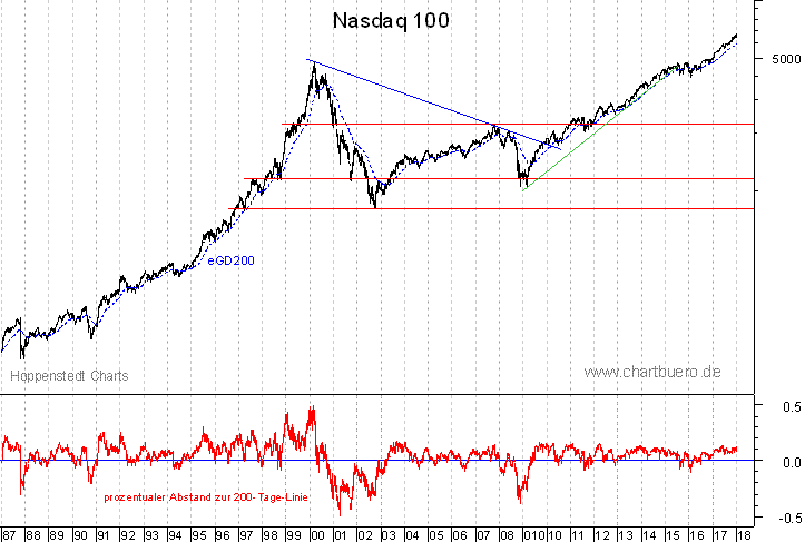 langfristiger Nasdaq Chart