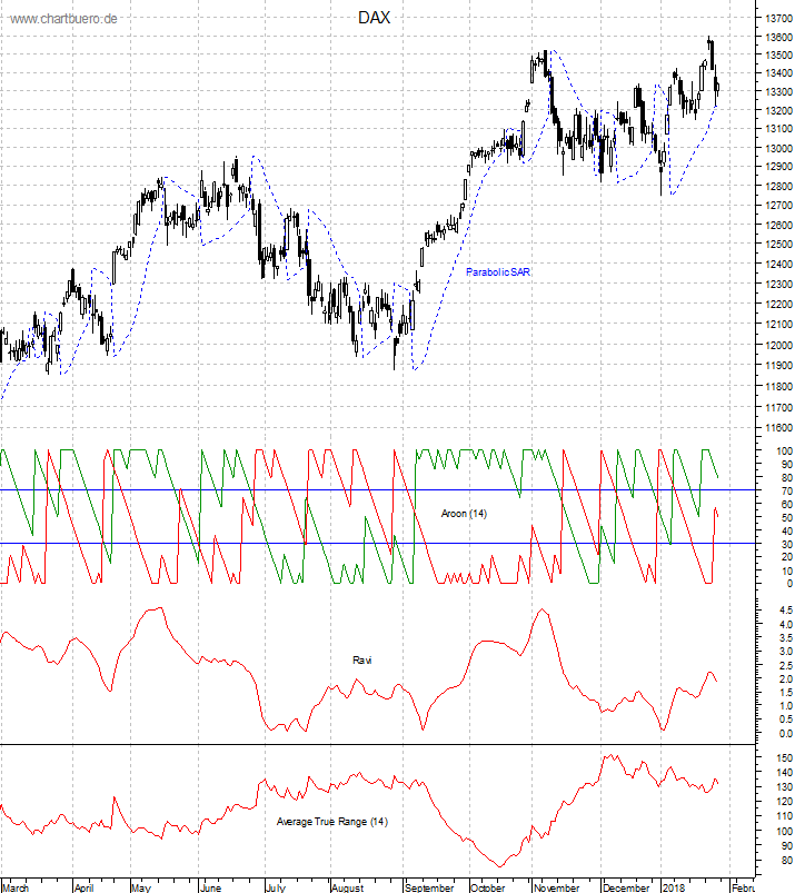 DAX mit diversen Indikatoren