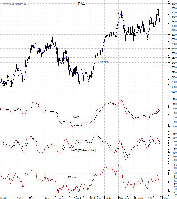 DAX mit diversen Indikatoren