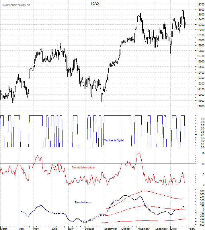 DAX mit diversen Indikatoren
