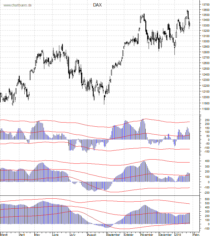 DAX mit diversen Indikatoren