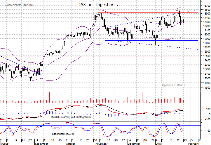kurzfristiger DAX Chart