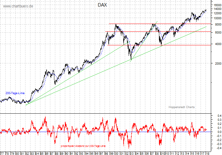 langfristiger DAX Chart