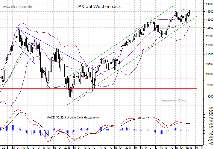 mittelfristiger DAX Chart