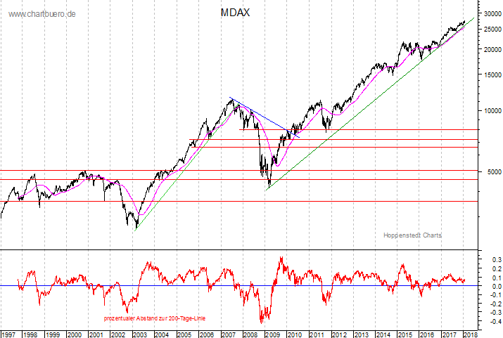 langfristiger MDAX Chart
