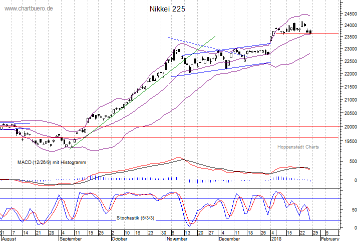 kurzfristiger Nikkei Chart