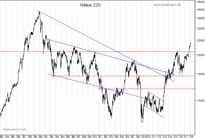 langfristiger Nikkei Chart