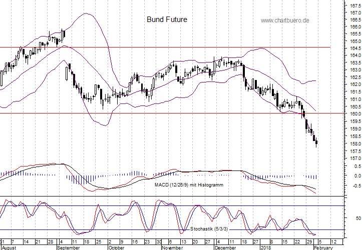 kurzfristiger Bund Future Chart