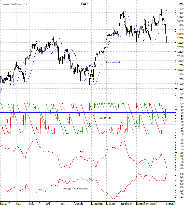 DAX mit diversen Indikatoren