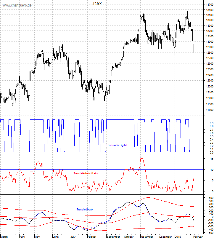 DAX mit diversen Indikatoren