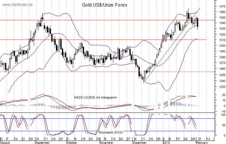 kurzfristiger Gold Chart
