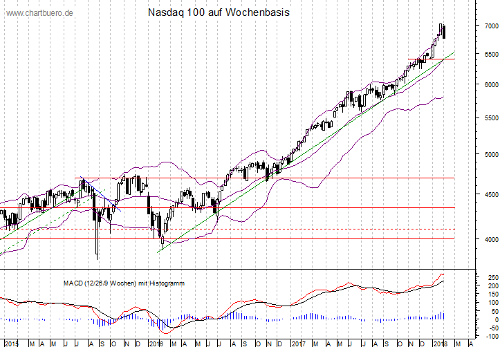 mittelfristiger Nasdaq Chart