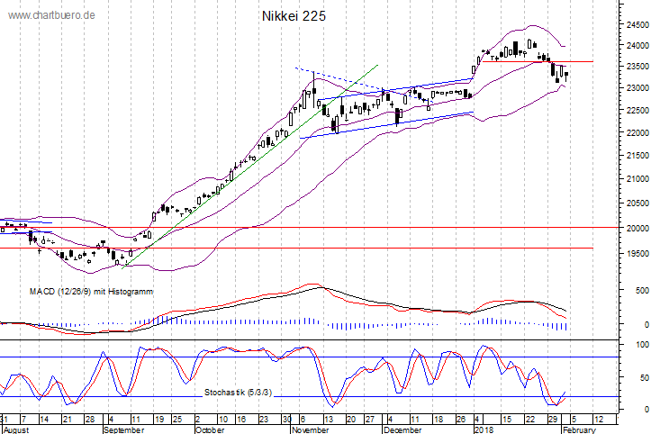 kurzfristiger Nikkei Chart