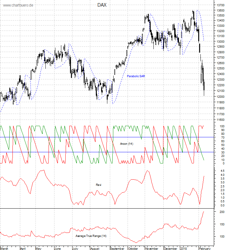 DAX mit diversen Indikatoren