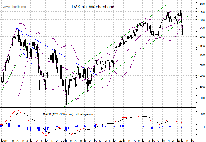 mittelfristiger DAX Chart