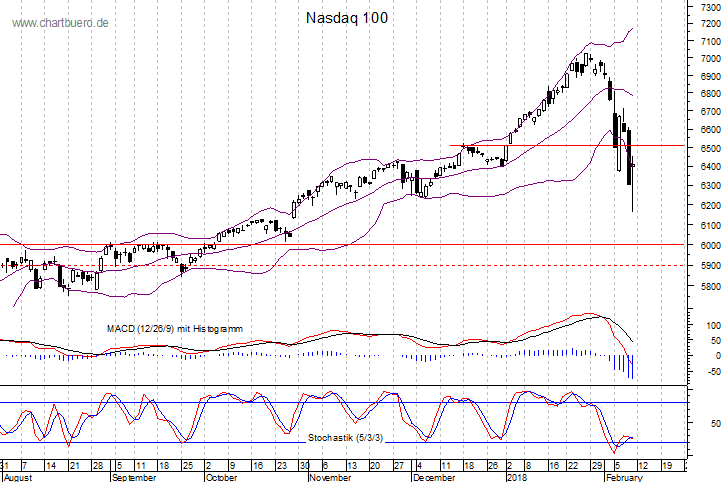 kurzfristiger Nasdaq Chart