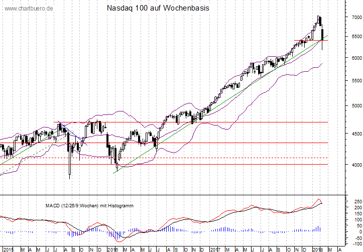 mittelfristiger Nasdaq Chart
