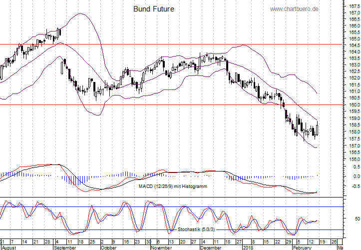 kurzfristiger Bund Future Chart