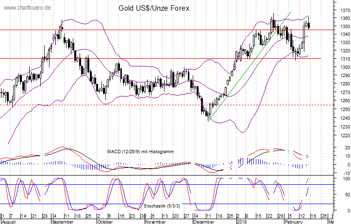 kurzfristiger Gold Chart