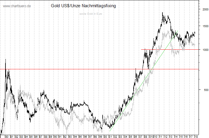 langfristiger Gold Chart