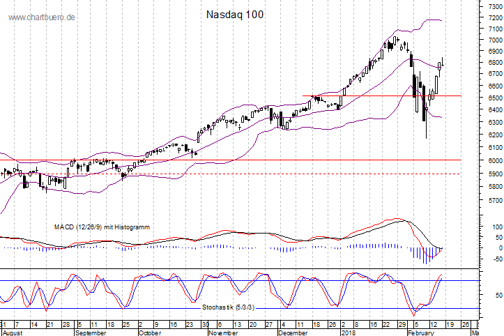 kurzfristiger Nasdaq Chart