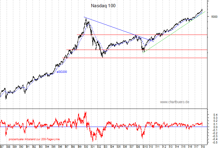 langfristiger Nasdaq Chart