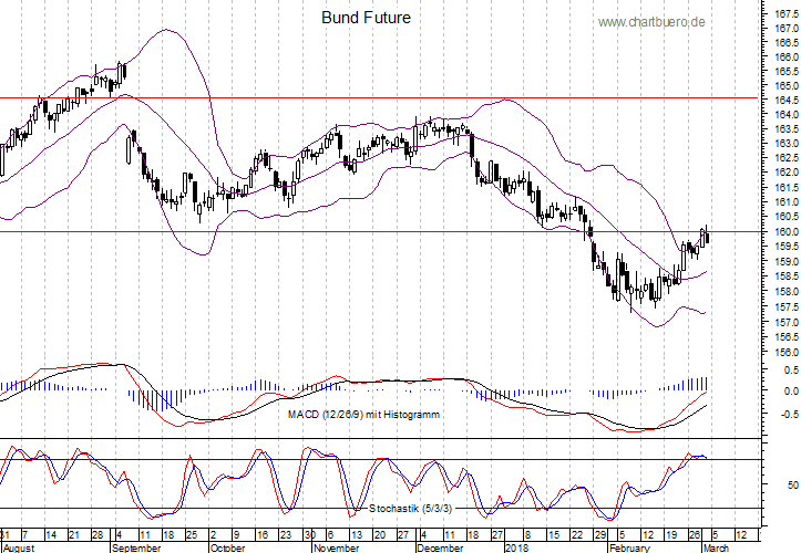 kurzfristiger Bund Future Chart