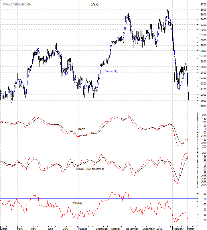 DAX mit diversen Indikatoren