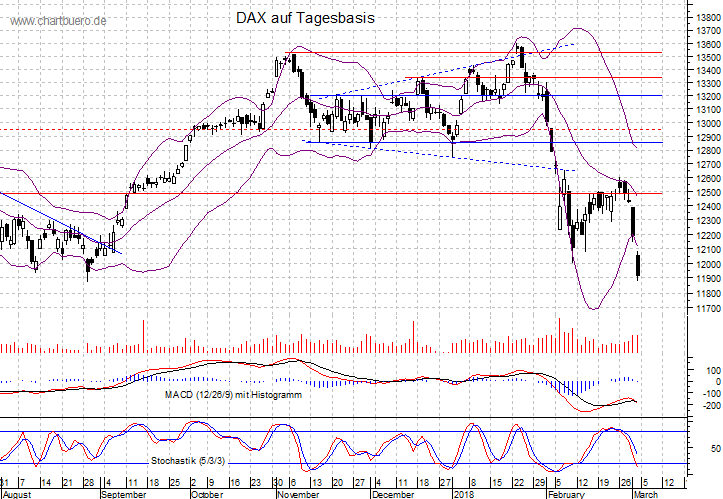 kurzfristiger DAX Chart