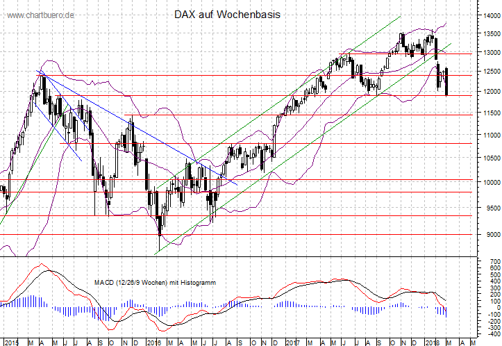 mittelfristiger DAX Chart