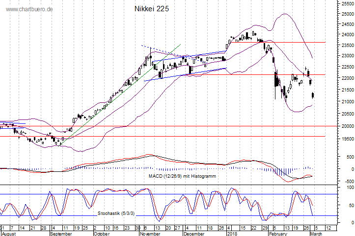 kurzfristiger Nikkei Chart