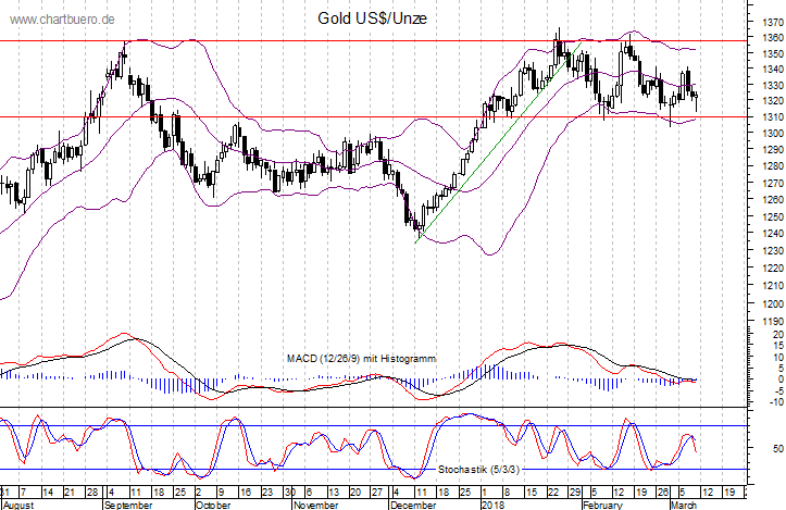 kurzfristiger Gold Chart