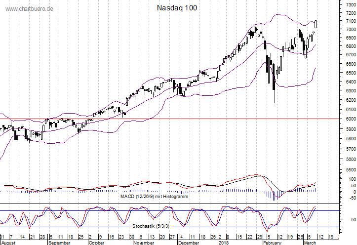 kurzfristiger Nasdaq Chart
