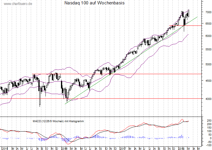 mittelfristiger Nasdaq Chart