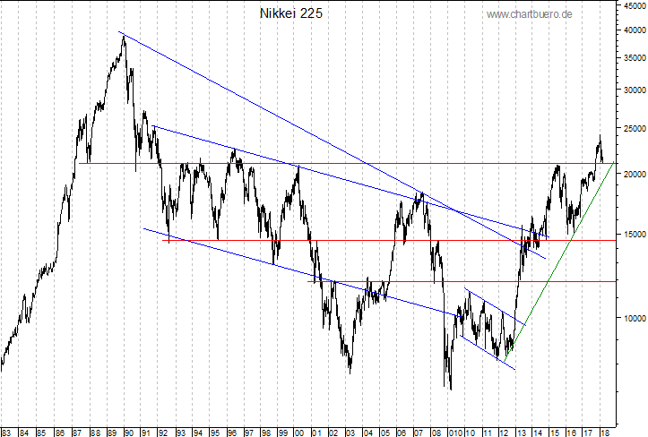 langfristiger Nikkei Chart