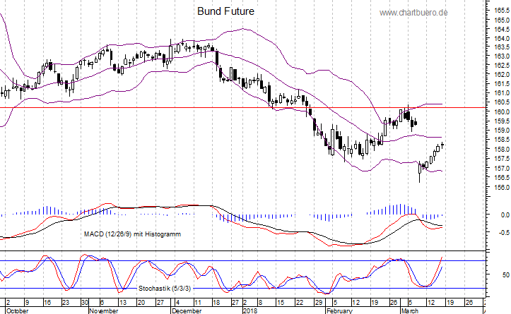 kurzfristiger Bund Future Chart